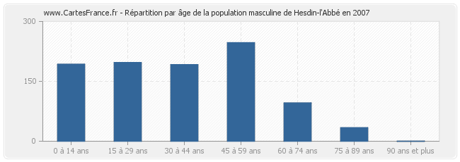 Répartition par âge de la population masculine de Hesdin-l'Abbé en 2007