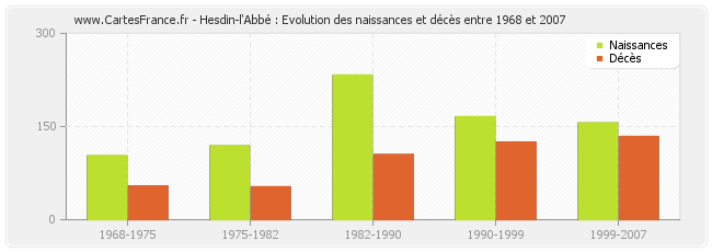 Hesdin-l'Abbé : Evolution des naissances et décès entre 1968 et 2007