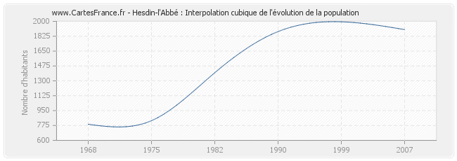 Hesdin-l'Abbé : Interpolation cubique de l'évolution de la population