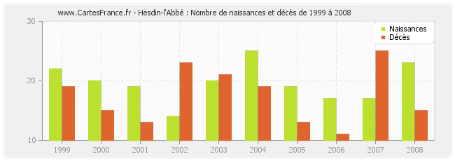 Hesdin-l'Abbé : Nombre de naissances et décès de 1999 à 2008