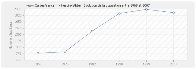 Population Hesdin-l'Abbé
