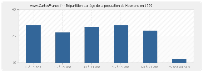 Répartition par âge de la population de Hesmond en 1999