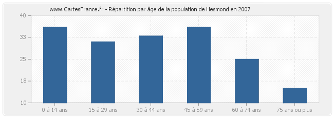 Répartition par âge de la population de Hesmond en 2007