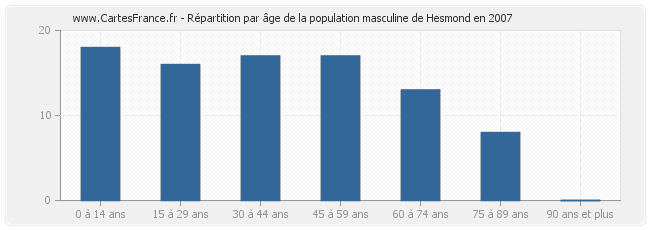 Répartition par âge de la population masculine de Hesmond en 2007