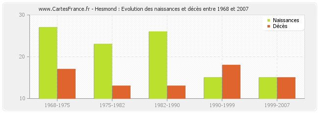Hesmond : Evolution des naissances et décès entre 1968 et 2007