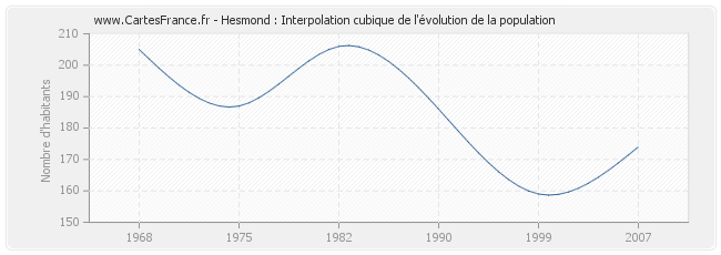 Hesmond : Interpolation cubique de l'évolution de la population