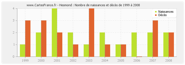 Hesmond : Nombre de naissances et décès de 1999 à 2008