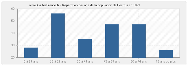 Répartition par âge de la population de Hestrus en 1999