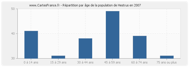 Répartition par âge de la population de Hestrus en 2007