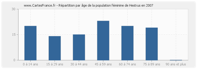 Répartition par âge de la population féminine de Hestrus en 2007