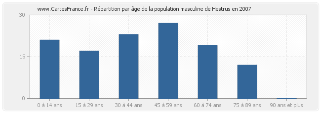 Répartition par âge de la population masculine de Hestrus en 2007