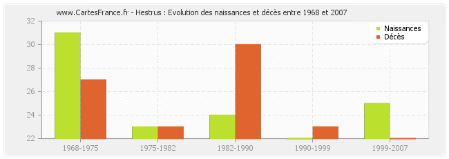 Hestrus : Evolution des naissances et décès entre 1968 et 2007