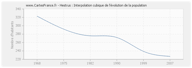 Hestrus : Interpolation cubique de l'évolution de la population
