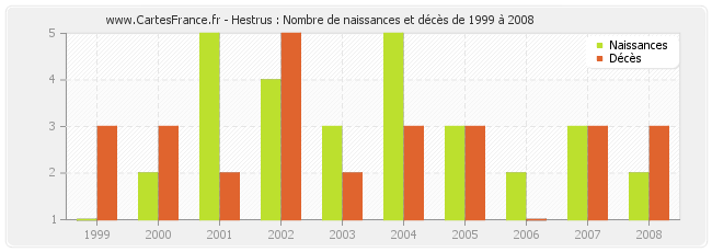 Hestrus : Nombre de naissances et décès de 1999 à 2008
