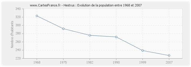 Population Hestrus
