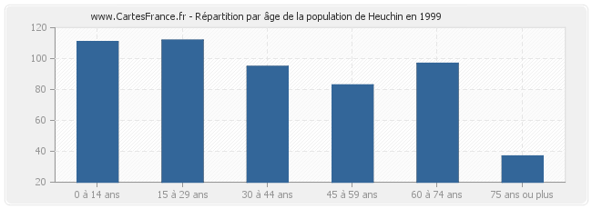Répartition par âge de la population de Heuchin en 1999
