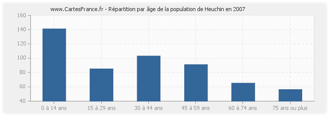 Répartition par âge de la population de Heuchin en 2007