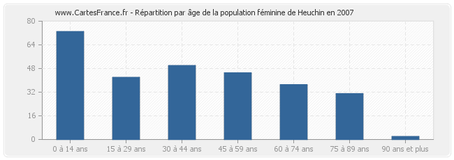 Répartition par âge de la population féminine de Heuchin en 2007