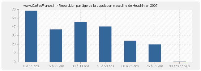 Répartition par âge de la population masculine de Heuchin en 2007