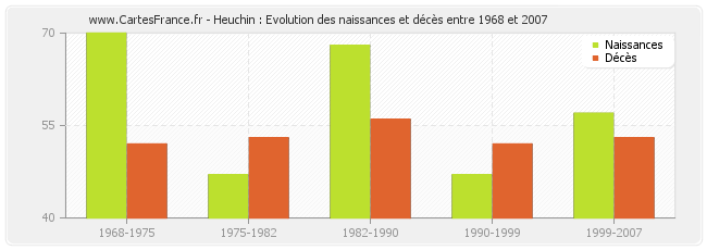 Heuchin : Evolution des naissances et décès entre 1968 et 2007