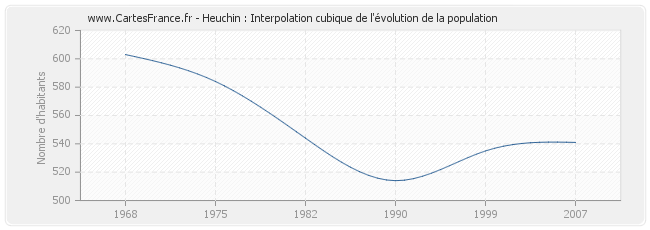Heuchin : Interpolation cubique de l'évolution de la population