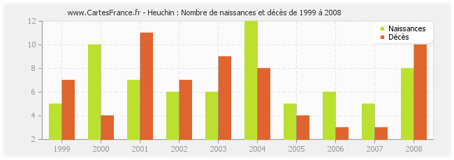 Heuchin : Nombre de naissances et décès de 1999 à 2008