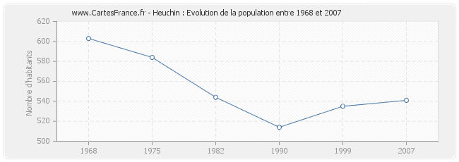 Population Heuchin