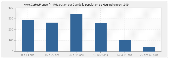 Répartition par âge de la population de Heuringhem en 1999