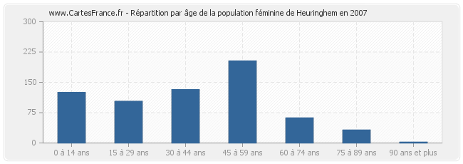 Répartition par âge de la population féminine de Heuringhem en 2007