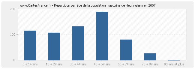 Répartition par âge de la population masculine de Heuringhem en 2007