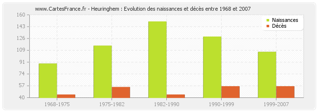 Heuringhem : Evolution des naissances et décès entre 1968 et 2007