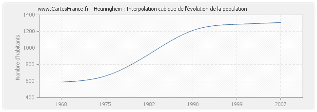 Heuringhem : Interpolation cubique de l'évolution de la population