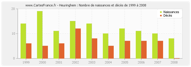 Heuringhem : Nombre de naissances et décès de 1999 à 2008