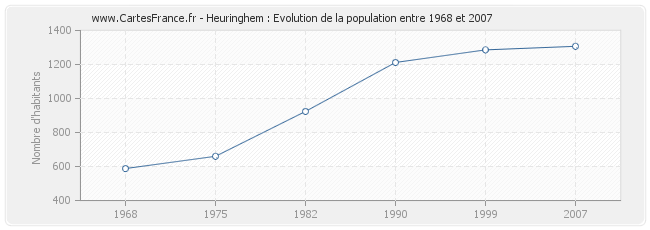 Population Heuringhem