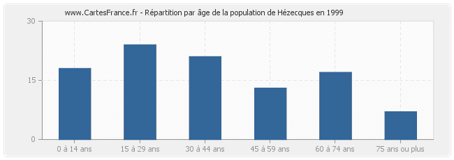 Répartition par âge de la population de Hézecques en 1999