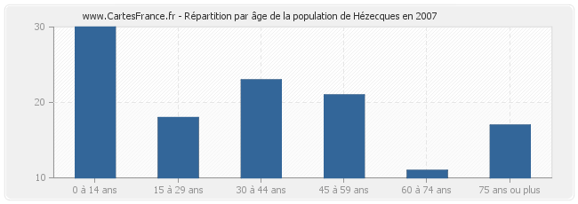 Répartition par âge de la population de Hézecques en 2007