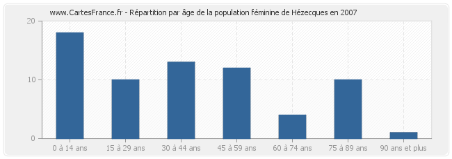 Répartition par âge de la population féminine de Hézecques en 2007