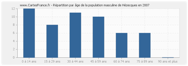 Répartition par âge de la population masculine de Hézecques en 2007