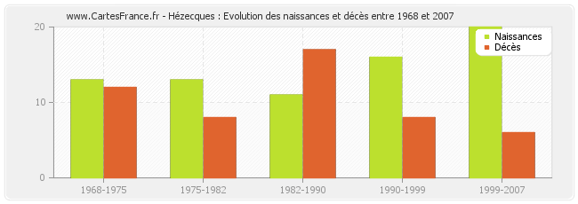 Hézecques : Evolution des naissances et décès entre 1968 et 2007