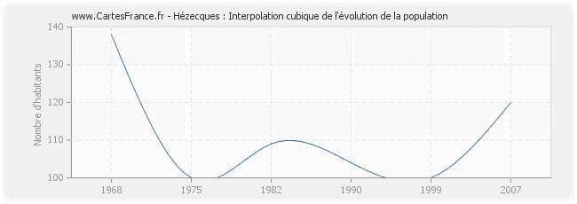 Hézecques : Interpolation cubique de l'évolution de la population