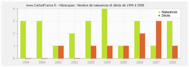 Hézecques : Nombre de naissances et décès de 1999 à 2008