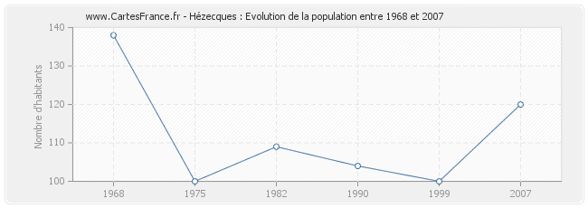 Population Hézecques