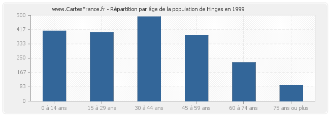Répartition par âge de la population de Hinges en 1999