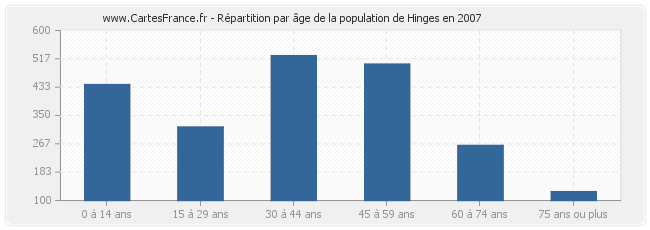 Répartition par âge de la population de Hinges en 2007