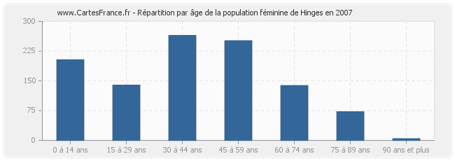 Répartition par âge de la population féminine de Hinges en 2007