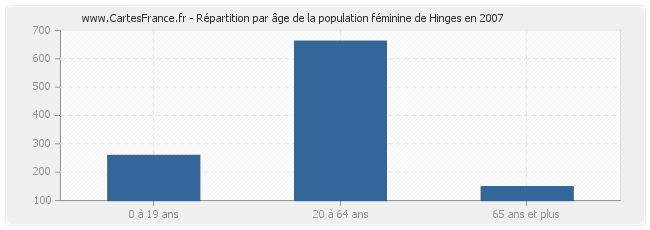 Répartition par âge de la population féminine de Hinges en 2007