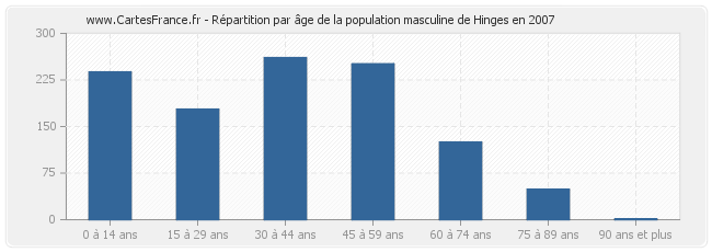 Répartition par âge de la population masculine de Hinges en 2007