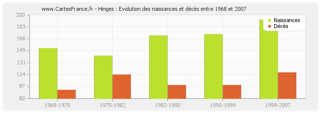 Hinges : Evolution des naissances et décès entre 1968 et 2007