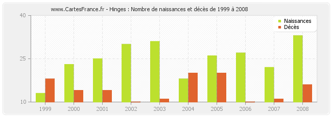 Hinges : Nombre de naissances et décès de 1999 à 2008