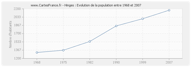 Population Hinges